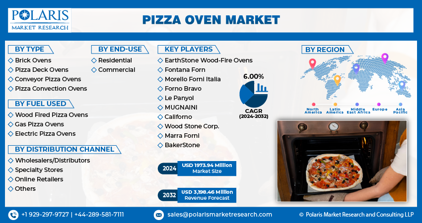 Pizza Oven Market Size